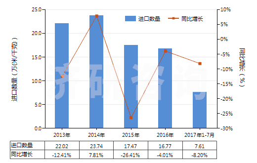 2013-2017年7月中國(guó)聚丙烯腈及其變性短纖≥85%的未漂或漂白布(HS55122100)進(jìn)口量及增速統(tǒng)計(jì)